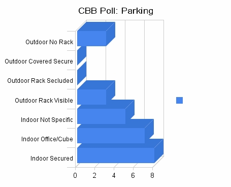 CBB Parking Poll